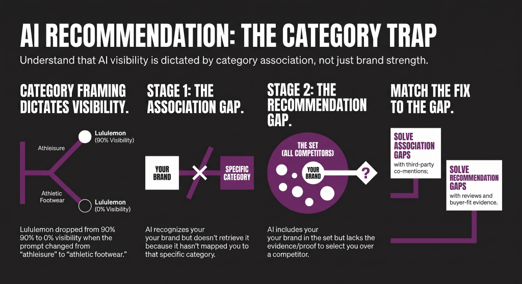 AI recommendation category trap strategy showing category framing, association gap, recommendation gap, and the matching fix
