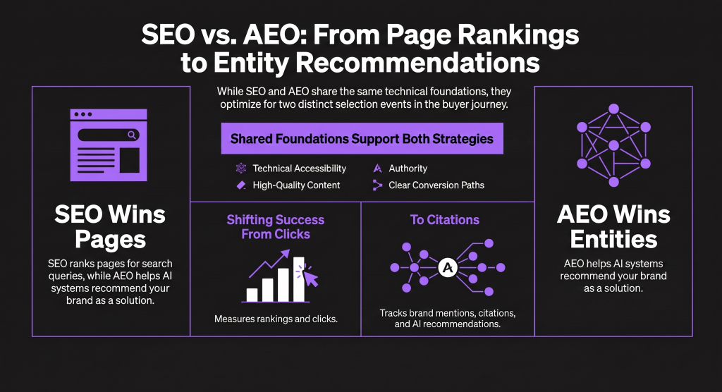 SEO and AEO comparison diagram